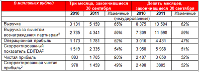 Чистая прибыль Яндекса увеличилась на 93%
