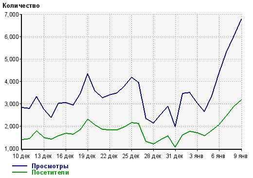 Среднесуточная посещаемость сайтов в рунете - 500 уников
